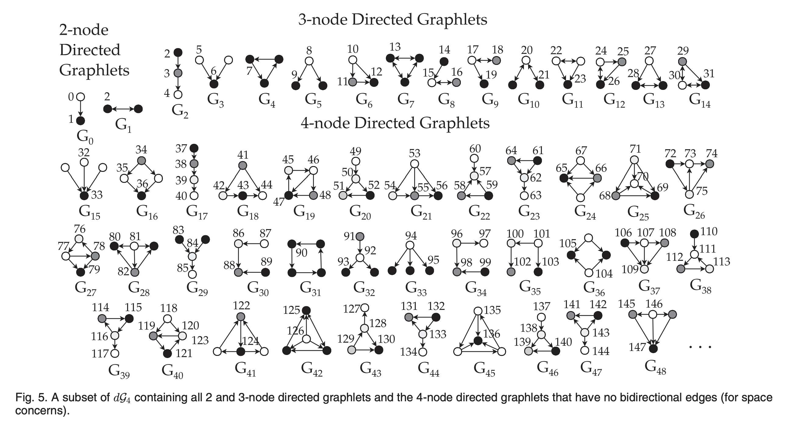 All 2 and 3-node directed graphlets and the 4-node directed graphlets that have no bidirectional edges, Extending the Applicability of Graphlets to Directed Networks, Aparicio et al. 2017, Aparicio et al. 2017 Directed network motifs for up to Four nodes
