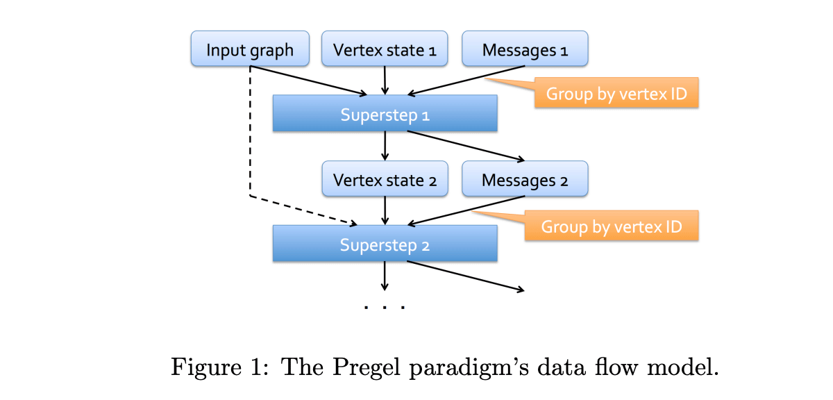 Pregel BSP Compute Dataflow