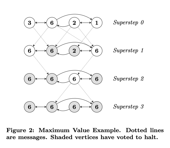 Pregel supersteps from the original paper