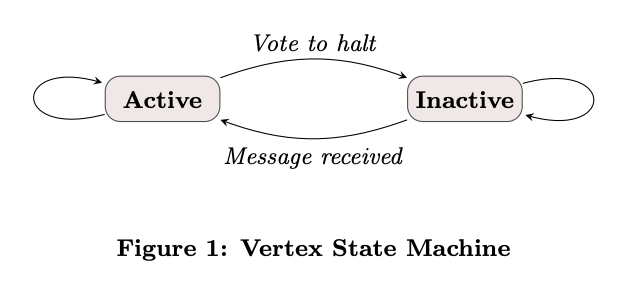 Pregel Vertex State Machine