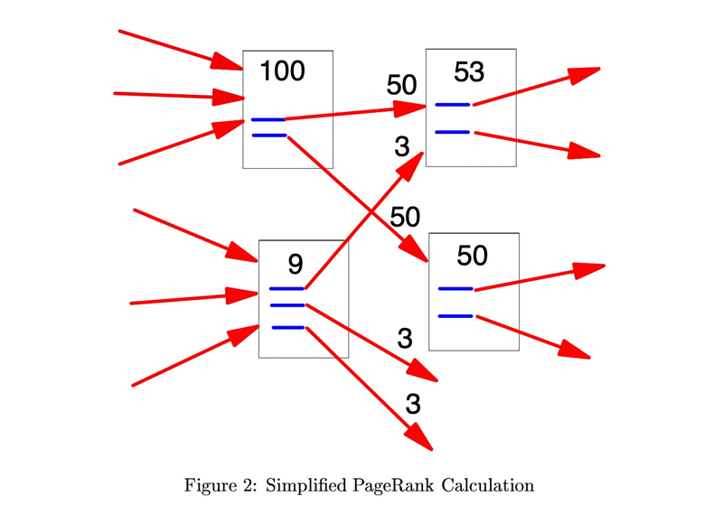 Simplified PageRank Calculation