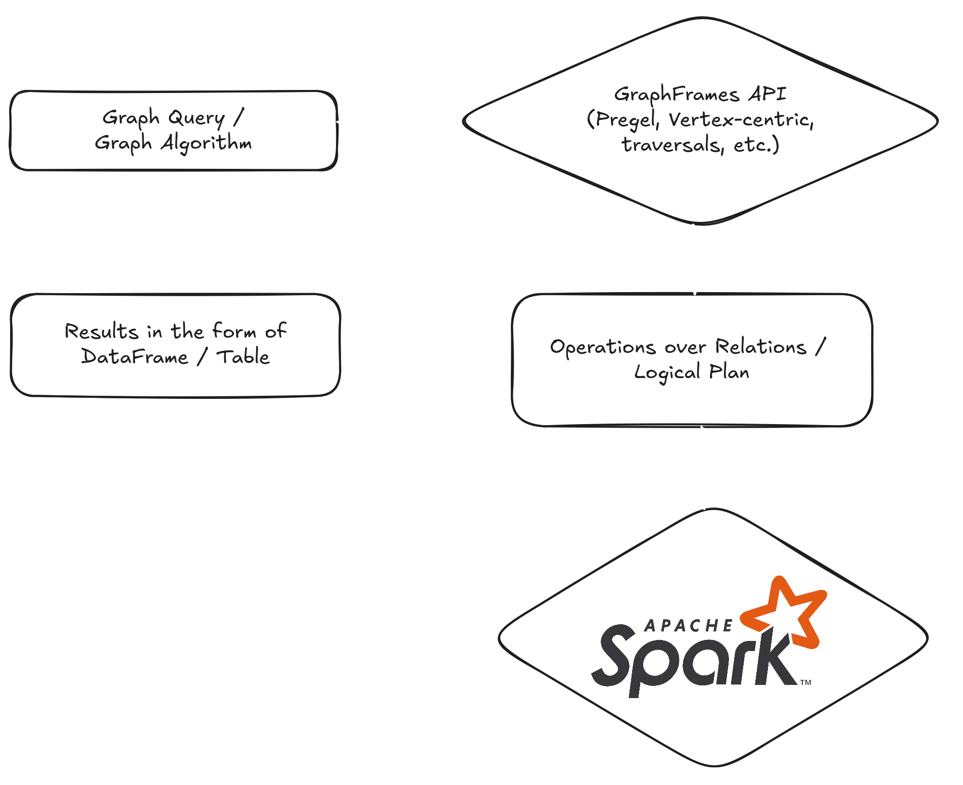 An overview of GraphFrames and Apache Spark connection