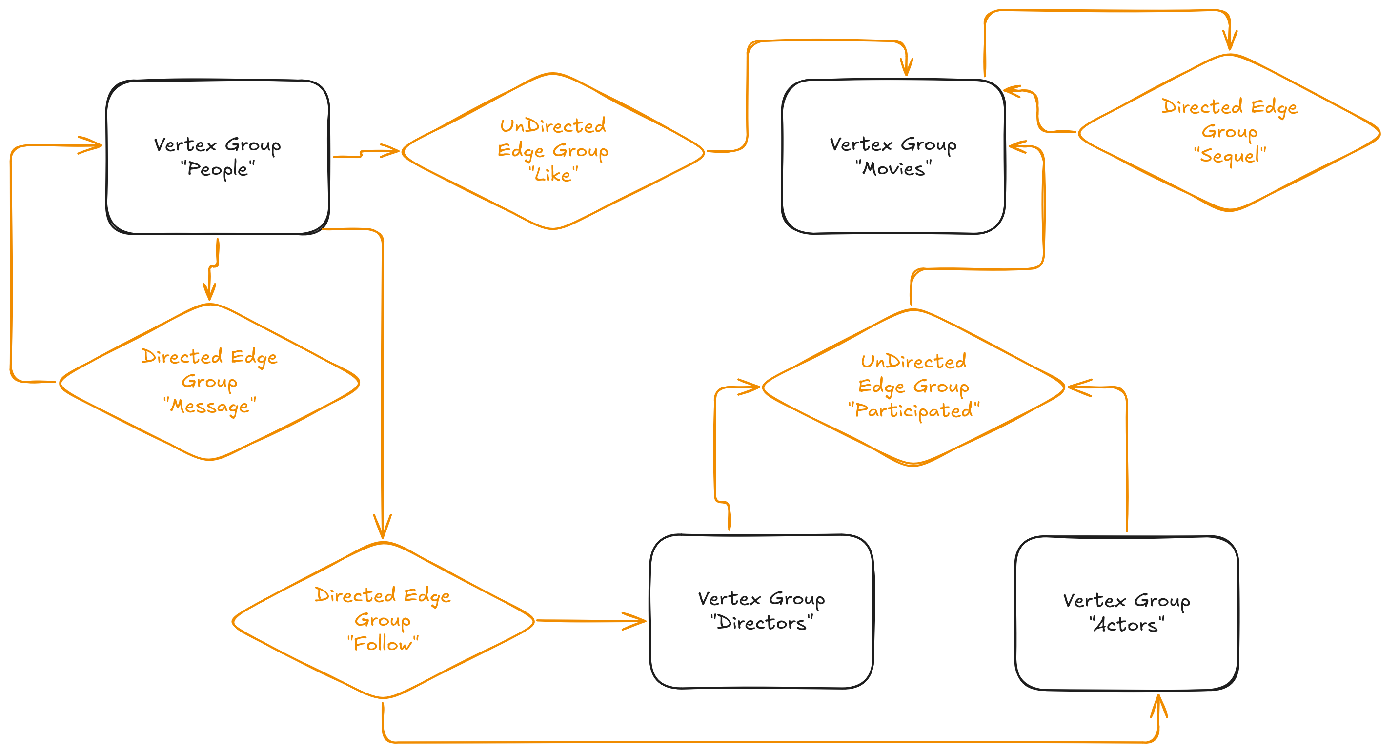 An example of the property graph with different kinds of edges and vertices